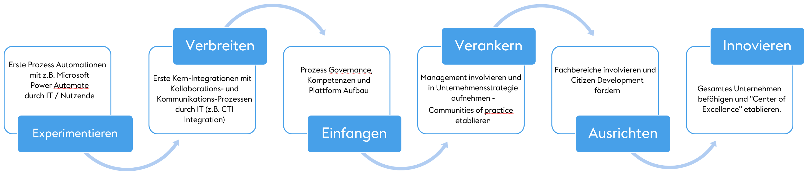 CoE Cyclus Prozess Digitalisierung