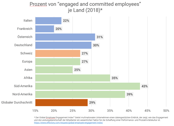 Percentage of engaged employees europe 2018 DE