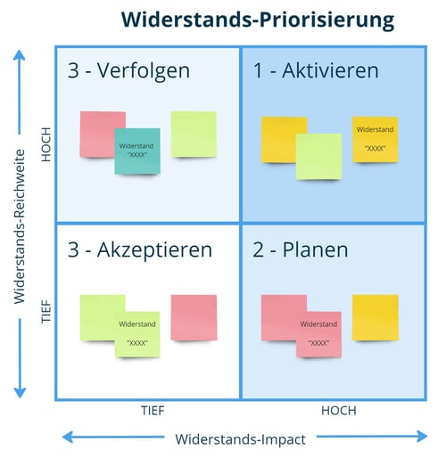 Q) Widerstandsmanagement - Priorisierung